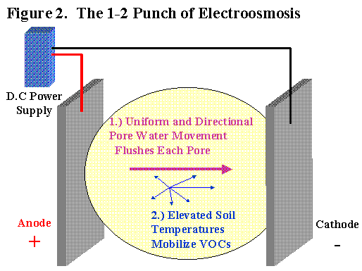 Electroosmosis diagram Electroosmosis diagram